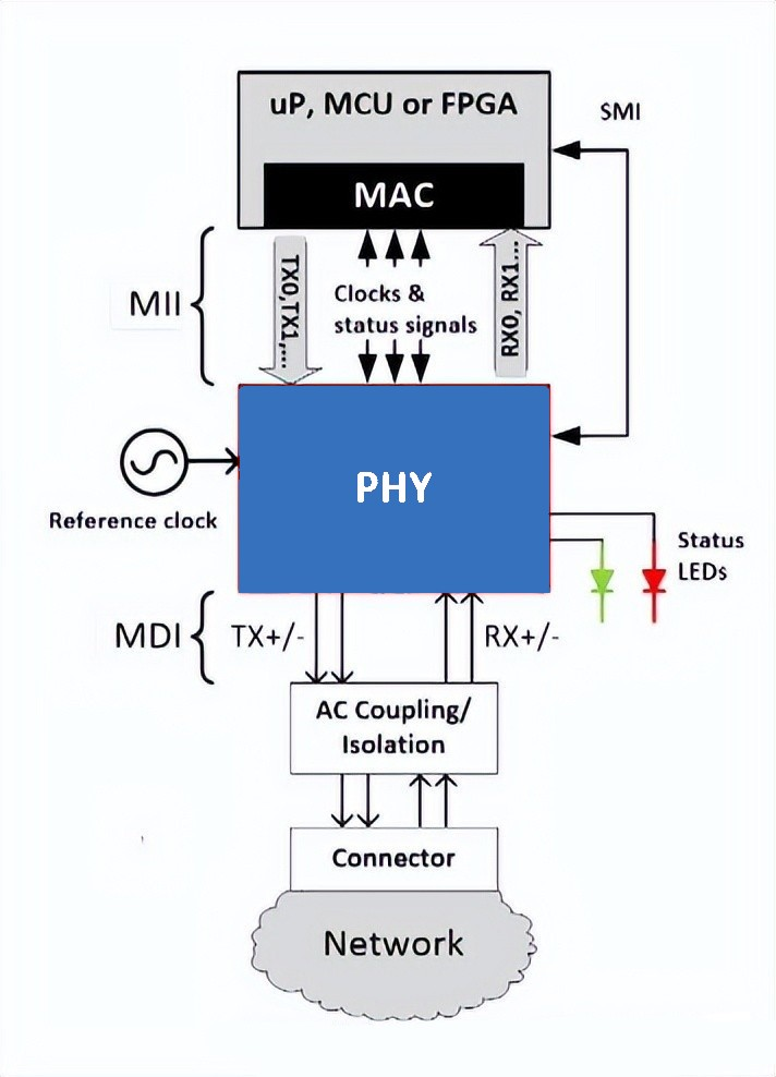 PHY， MAC，Network