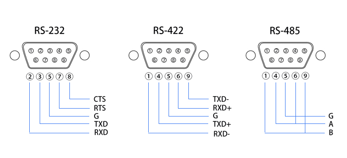 RS232, RS485, RS422