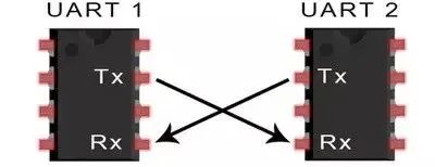 Основные принципы связи UART