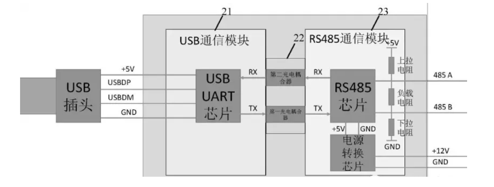 USB、UART、RS485