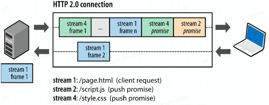HTTP 2.0