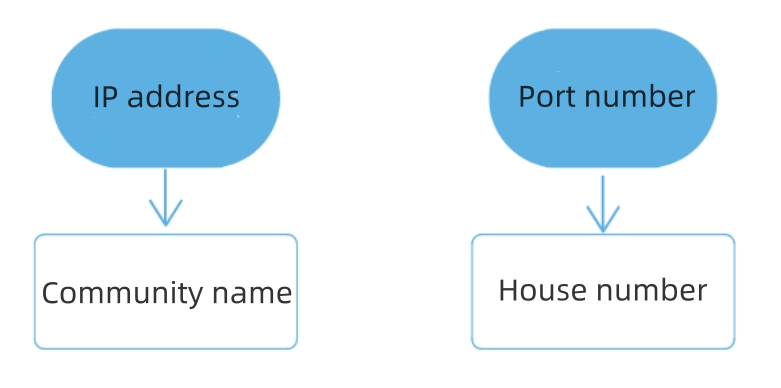 TCP、UDP、TCP VS UDP